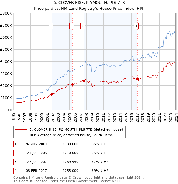 5, CLOVER RISE, PLYMOUTH, PL6 7TB: Price paid vs HM Land Registry's House Price Index