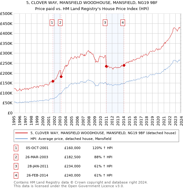 5, CLOVER WAY, MANSFIELD WOODHOUSE, MANSFIELD, NG19 9BF: Price paid vs HM Land Registry's House Price Index