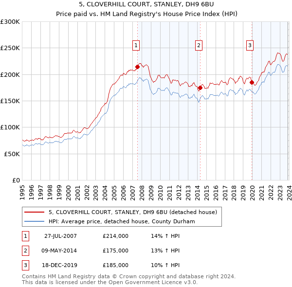 5, CLOVERHILL COURT, STANLEY, DH9 6BU: Price paid vs HM Land Registry's House Price Index