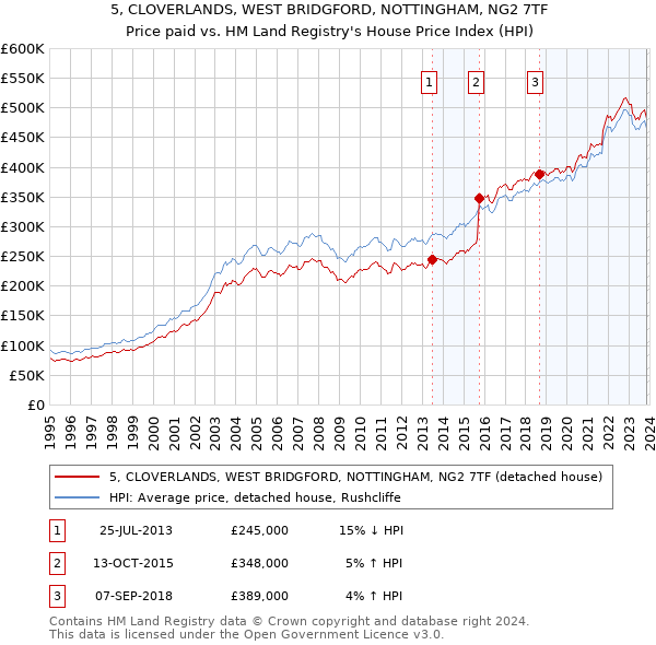 5, CLOVERLANDS, WEST BRIDGFORD, NOTTINGHAM, NG2 7TF: Price paid vs HM Land Registry's House Price Index