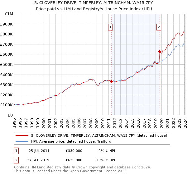 5, CLOVERLEY DRIVE, TIMPERLEY, ALTRINCHAM, WA15 7PY: Price paid vs HM Land Registry's House Price Index
