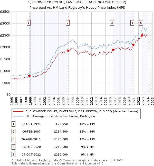 5, CLOWBECK COURT, FAVERDALE, DARLINGTON, DL3 0BQ: Price paid vs HM Land Registry's House Price Index