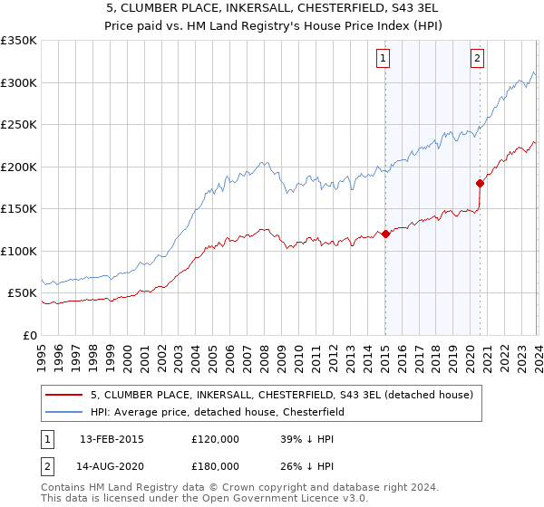 5, CLUMBER PLACE, INKERSALL, CHESTERFIELD, S43 3EL: Price paid vs HM Land Registry's House Price Index