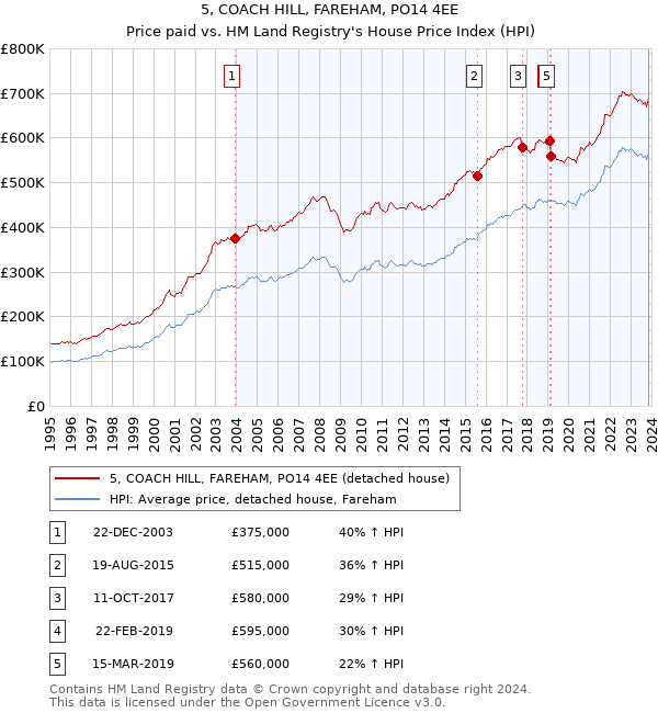 5, COACH HILL, FAREHAM, PO14 4EE: Price paid vs HM Land Registry's House Price Index