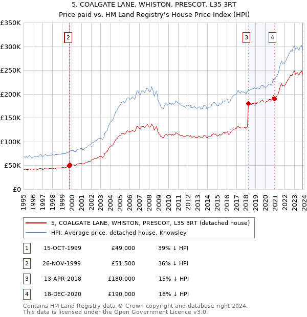 5, COALGATE LANE, WHISTON, PRESCOT, L35 3RT: Price paid vs HM Land Registry's House Price Index