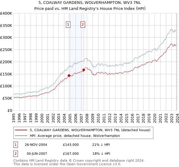5, COALWAY GARDENS, WOLVERHAMPTON, WV3 7NL: Price paid vs HM Land Registry's House Price Index