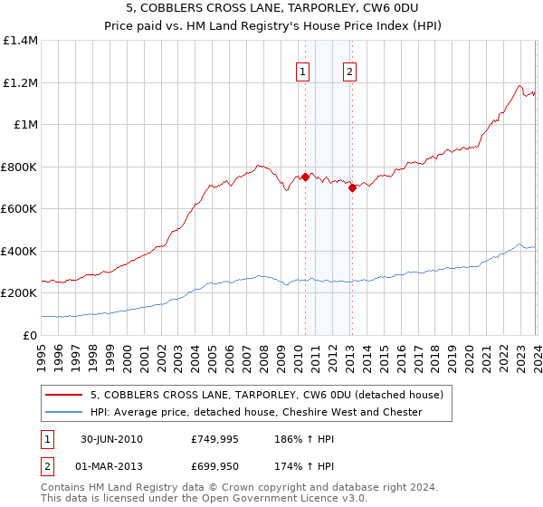 5, COBBLERS CROSS LANE, TARPORLEY, CW6 0DU: Price paid vs HM Land Registry's House Price Index