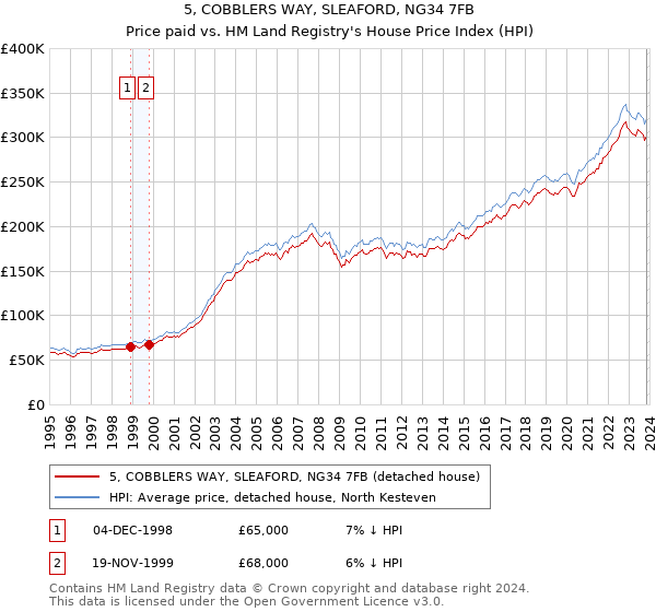 5, COBBLERS WAY, SLEAFORD, NG34 7FB: Price paid vs HM Land Registry's House Price Index