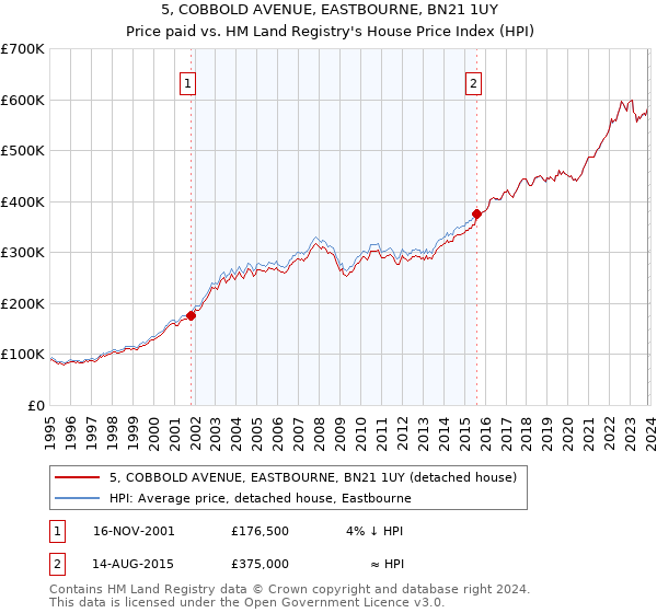 5, COBBOLD AVENUE, EASTBOURNE, BN21 1UY: Price paid vs HM Land Registry's House Price Index