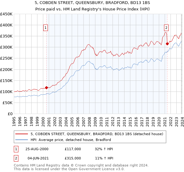 5, COBDEN STREET, QUEENSBURY, BRADFORD, BD13 1BS: Price paid vs HM Land Registry's House Price Index