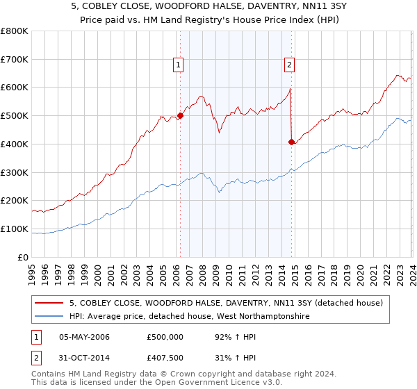 5, COBLEY CLOSE, WOODFORD HALSE, DAVENTRY, NN11 3SY: Price paid vs HM Land Registry's House Price Index