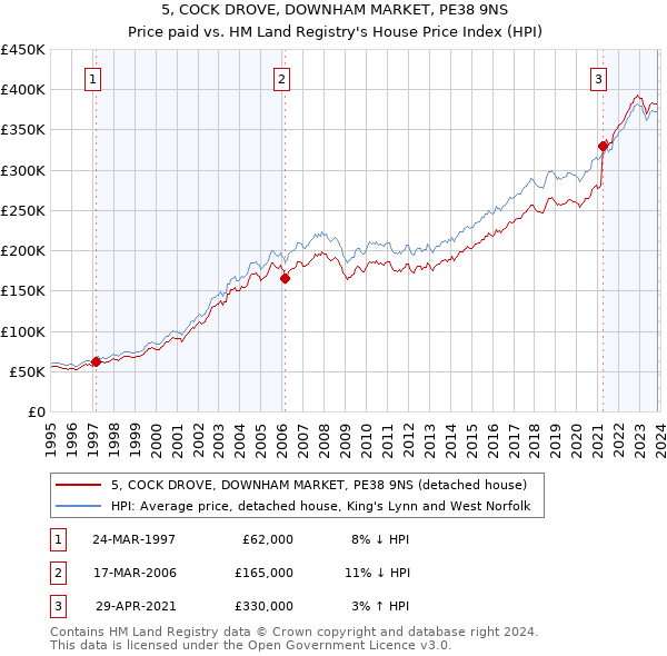 5, COCK DROVE, DOWNHAM MARKET, PE38 9NS: Price paid vs HM Land Registry's House Price Index