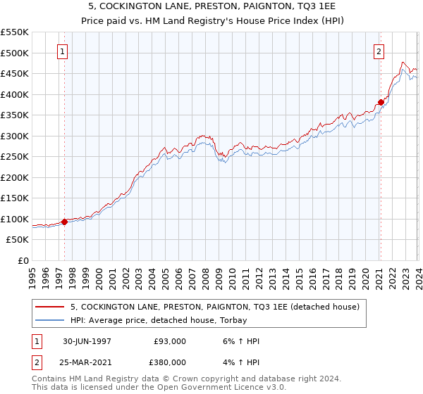 5, COCKINGTON LANE, PRESTON, PAIGNTON, TQ3 1EE: Price paid vs HM Land Registry's House Price Index