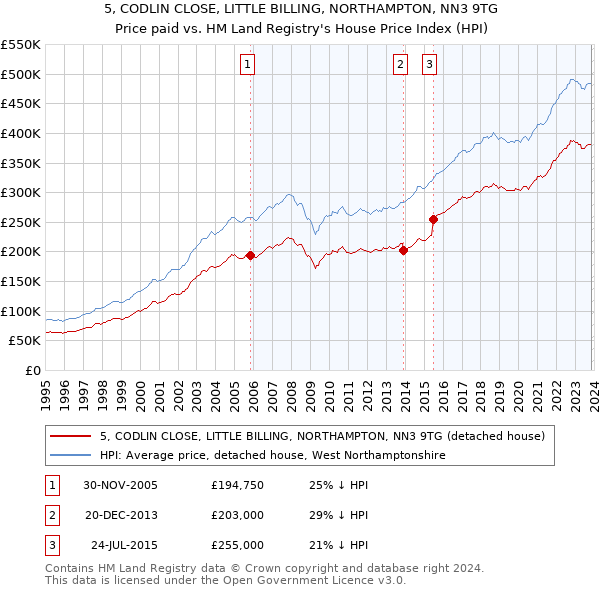 5, CODLIN CLOSE, LITTLE BILLING, NORTHAMPTON, NN3 9TG: Price paid vs HM Land Registry's House Price Index