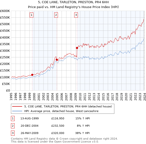 5, COE LANE, TARLETON, PRESTON, PR4 6HH: Price paid vs HM Land Registry's House Price Index