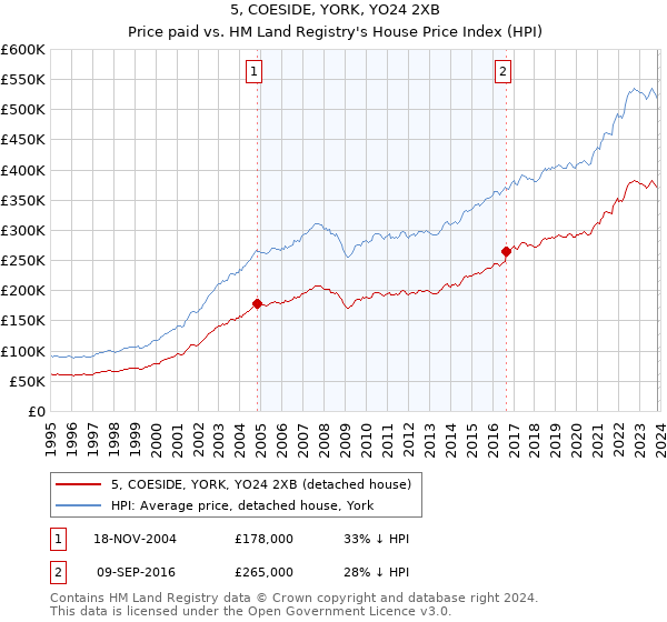 5, COESIDE, YORK, YO24 2XB: Price paid vs HM Land Registry's House Price Index