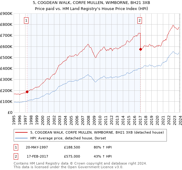 5, COGDEAN WALK, CORFE MULLEN, WIMBORNE, BH21 3XB: Price paid vs HM Land Registry's House Price Index