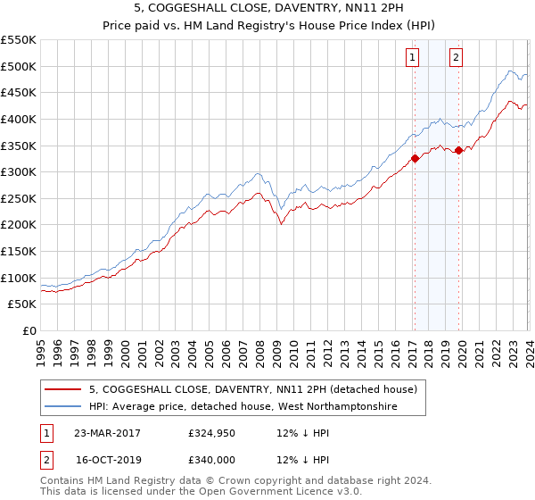 5, COGGESHALL CLOSE, DAVENTRY, NN11 2PH: Price paid vs HM Land Registry's House Price Index