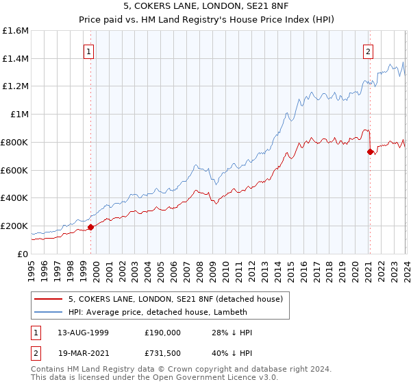 5, COKERS LANE, LONDON, SE21 8NF: Price paid vs HM Land Registry's House Price Index