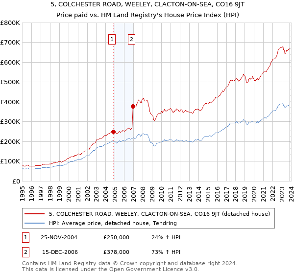 5, COLCHESTER ROAD, WEELEY, CLACTON-ON-SEA, CO16 9JT: Price paid vs HM Land Registry's House Price Index