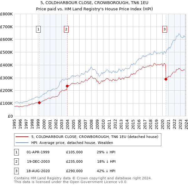 5, COLDHARBOUR CLOSE, CROWBOROUGH, TN6 1EU: Price paid vs HM Land Registry's House Price Index