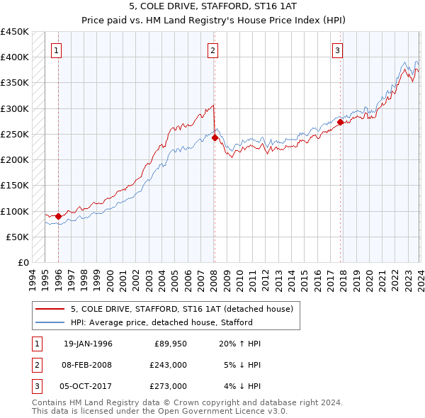 5, COLE DRIVE, STAFFORD, ST16 1AT: Price paid vs HM Land Registry's House Price Index