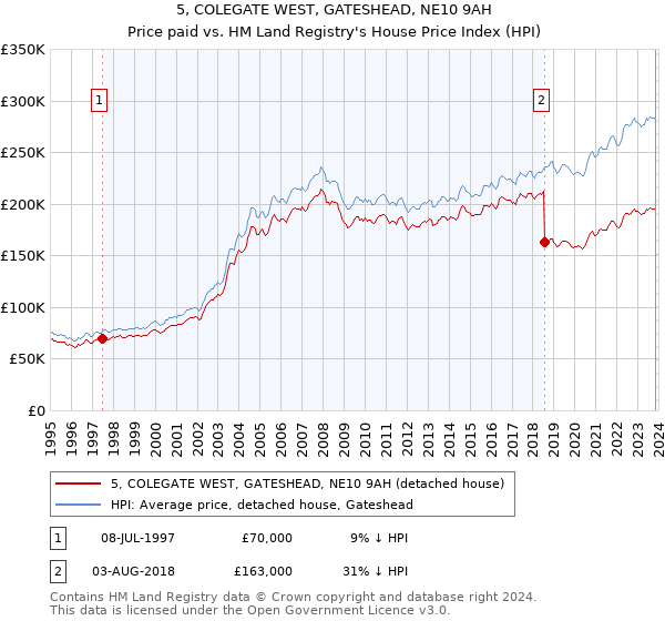 5, COLEGATE WEST, GATESHEAD, NE10 9AH: Price paid vs HM Land Registry's House Price Index