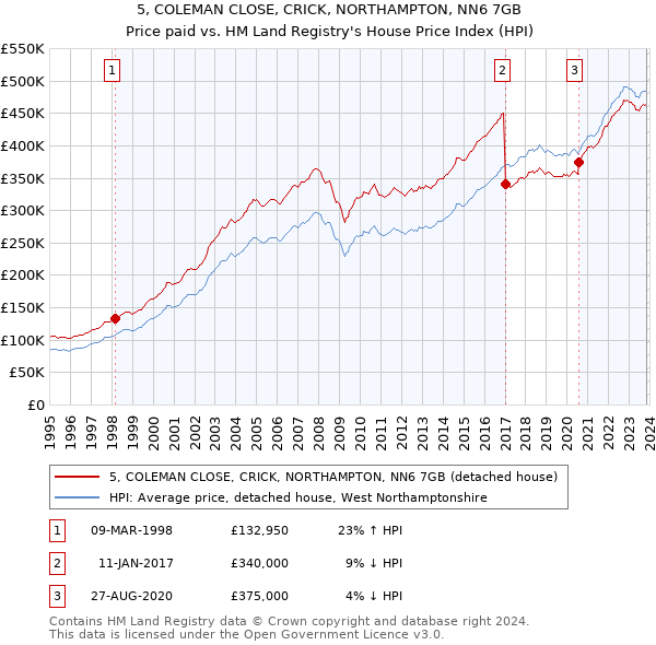 5, COLEMAN CLOSE, CRICK, NORTHAMPTON, NN6 7GB: Price paid vs HM Land Registry's House Price Index