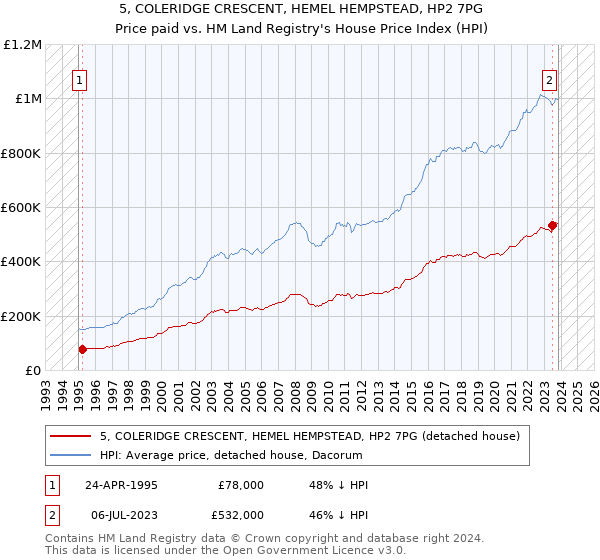 5, COLERIDGE CRESCENT, HEMEL HEMPSTEAD, HP2 7PG: Price paid vs HM Land Registry's House Price Index