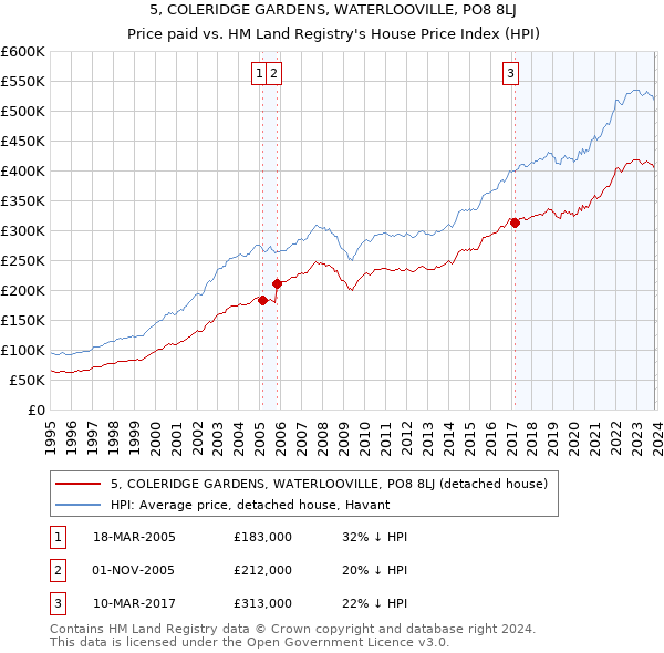 5, COLERIDGE GARDENS, WATERLOOVILLE, PO8 8LJ: Price paid vs HM Land Registry's House Price Index
