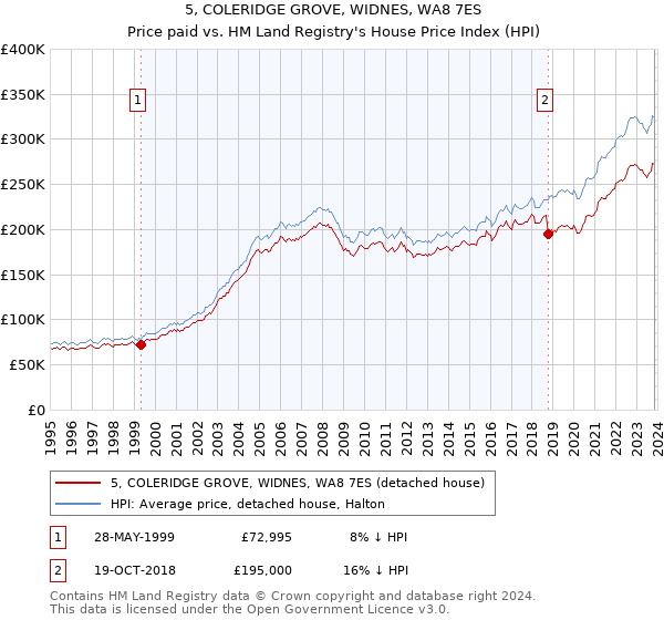 5, COLERIDGE GROVE, WIDNES, WA8 7ES: Price paid vs HM Land Registry's House Price Index