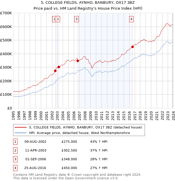 5, COLLEGE FIELDS, AYNHO, BANBURY, OX17 3BZ: Price paid vs HM Land Registry's House Price Index