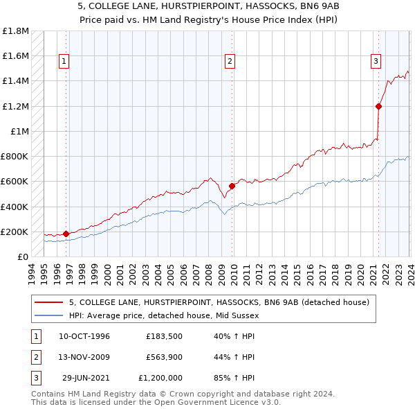 5, COLLEGE LANE, HURSTPIERPOINT, HASSOCKS, BN6 9AB: Price paid vs HM Land Registry's House Price Index