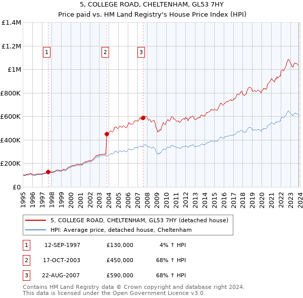 5, COLLEGE ROAD, CHELTENHAM, GL53 7HY: Price paid vs HM Land Registry's House Price Index