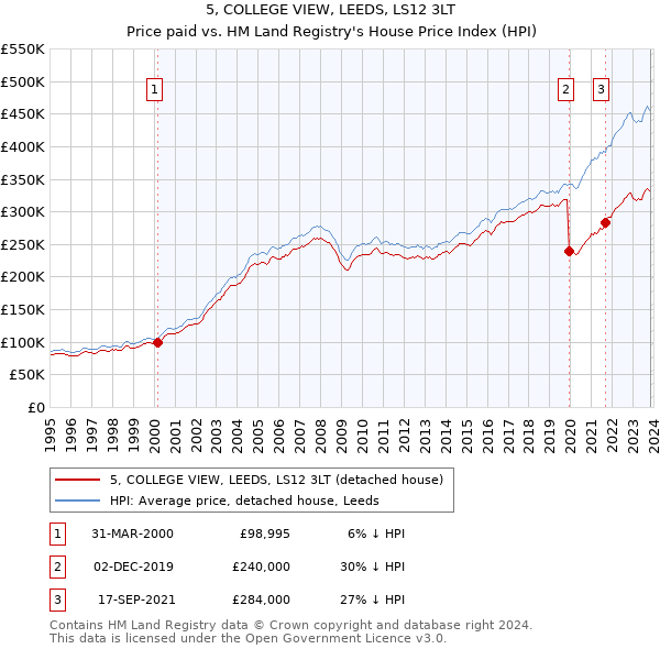 5, COLLEGE VIEW, LEEDS, LS12 3LT: Price paid vs HM Land Registry's House Price Index