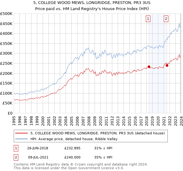 5, COLLEGE WOOD MEWS, LONGRIDGE, PRESTON, PR3 3US: Price paid vs HM Land Registry's House Price Index
