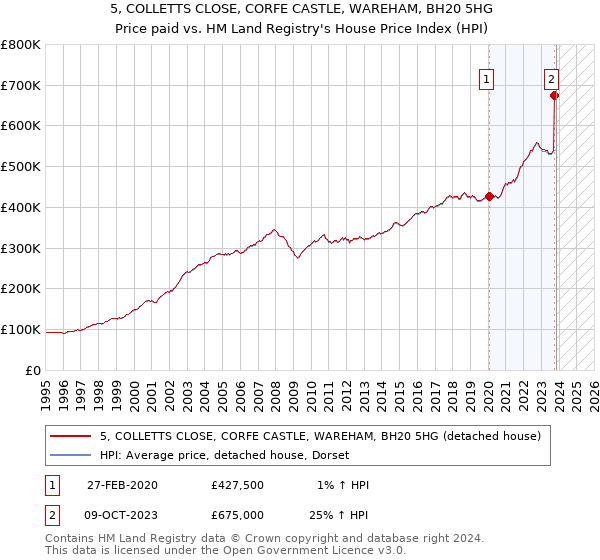 5, COLLETTS CLOSE, CORFE CASTLE, WAREHAM, BH20 5HG: Price paid vs HM Land Registry's House Price Index
