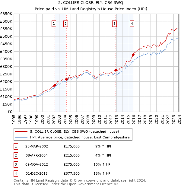 5, COLLIER CLOSE, ELY, CB6 3WQ: Price paid vs HM Land Registry's House Price Index
