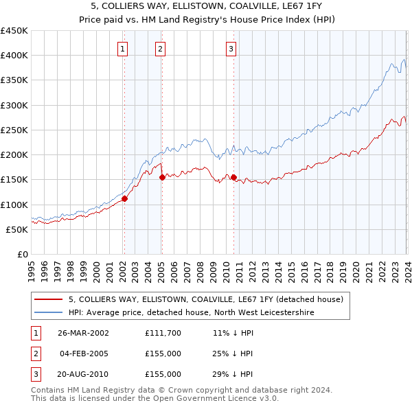 5, COLLIERS WAY, ELLISTOWN, COALVILLE, LE67 1FY: Price paid vs HM Land Registry's House Price Index