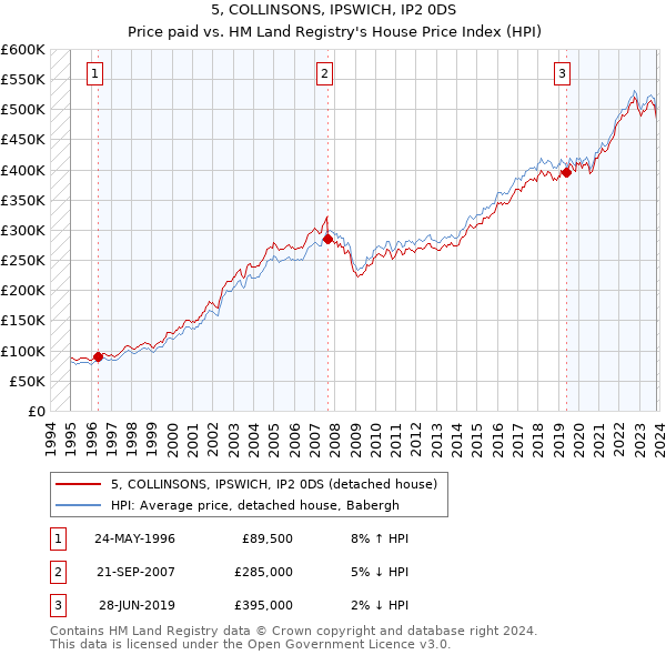 5, COLLINSONS, IPSWICH, IP2 0DS: Price paid vs HM Land Registry's House Price Index