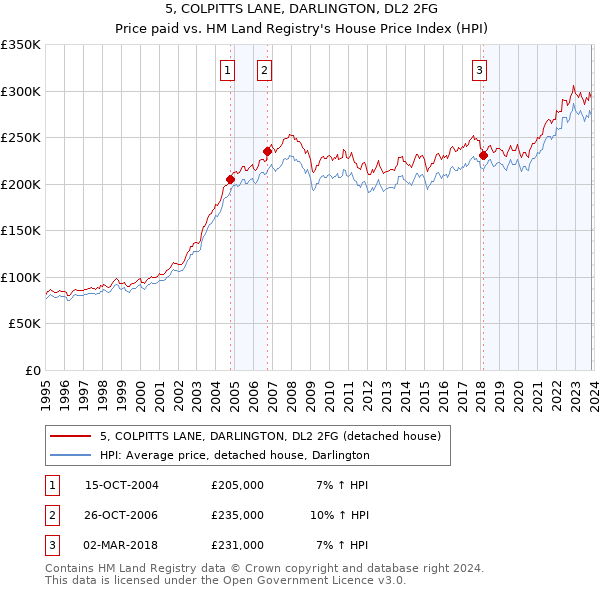 5, COLPITTS LANE, DARLINGTON, DL2 2FG: Price paid vs HM Land Registry's House Price Index