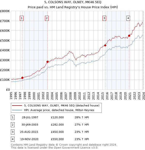 5, COLSONS WAY, OLNEY, MK46 5EQ: Price paid vs HM Land Registry's House Price Index