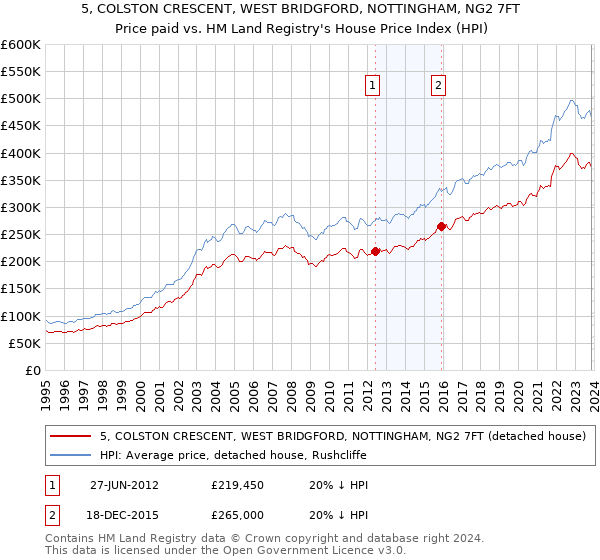 5, COLSTON CRESCENT, WEST BRIDGFORD, NOTTINGHAM, NG2 7FT: Price paid vs HM Land Registry's House Price Index