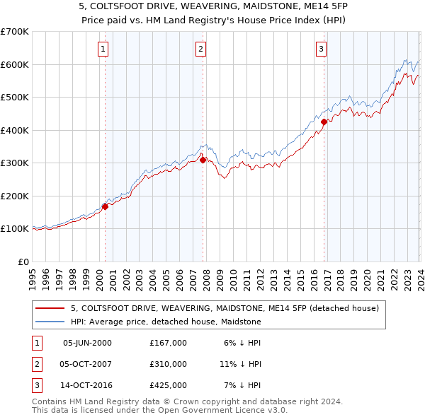 5, COLTSFOOT DRIVE, WEAVERING, MAIDSTONE, ME14 5FP: Price paid vs HM Land Registry's House Price Index