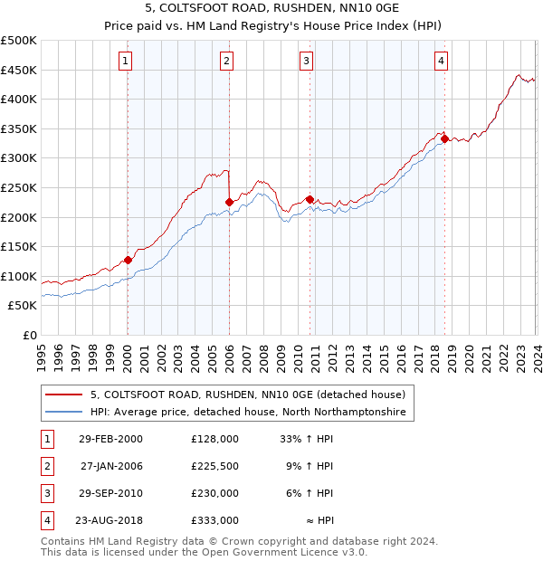 5, COLTSFOOT ROAD, RUSHDEN, NN10 0GE: Price paid vs HM Land Registry's House Price Index