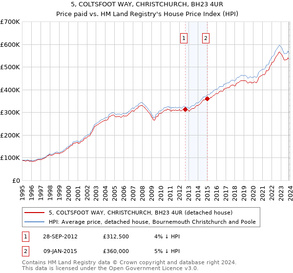 5, COLTSFOOT WAY, CHRISTCHURCH, BH23 4UR: Price paid vs HM Land Registry's House Price Index