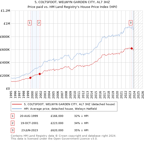 5, COLTSFOOT, WELWYN GARDEN CITY, AL7 3HZ: Price paid vs HM Land Registry's House Price Index