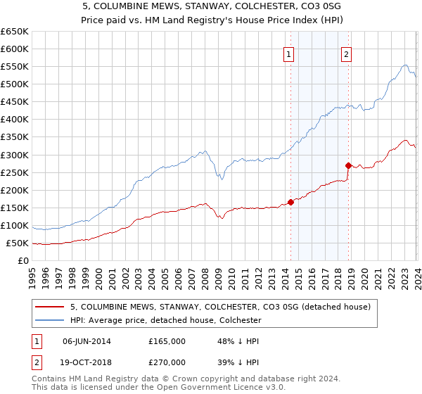 5, COLUMBINE MEWS, STANWAY, COLCHESTER, CO3 0SG: Price paid vs HM Land Registry's House Price Index