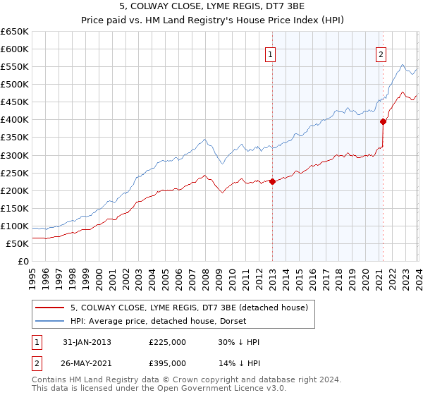 5, COLWAY CLOSE, LYME REGIS, DT7 3BE: Price paid vs HM Land Registry's House Price Index