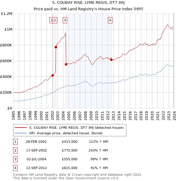 5, COLWAY RISE, LYME REGIS, DT7 3HJ: Price paid vs HM Land Registry's House Price Index